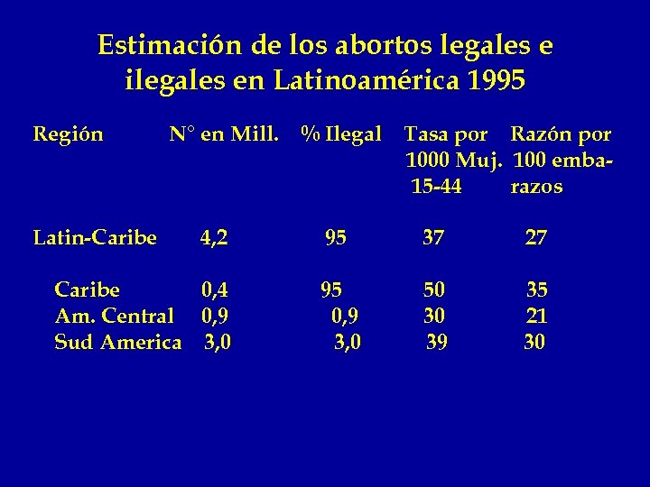 Estimación de los abortos legales e ilegales en Latinoamérica 1995 Región Latin-Caribe N° en