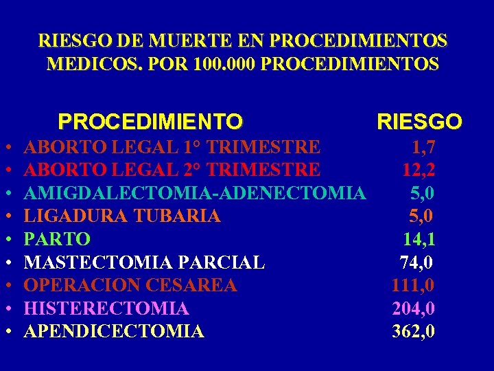 RIESGO DE MUERTE EN PROCEDIMIENTOS MEDICOS. POR 100. 000 PROCEDIMIENTOS PROCEDIMIENTO • • •