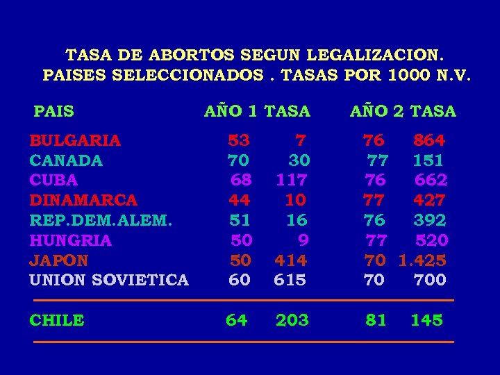 TASA DE ABORTOS SEGUN LEGALIZACION. PAISES SELECCIONADOS. TASAS POR 1000 N. V. PAIS AÑO