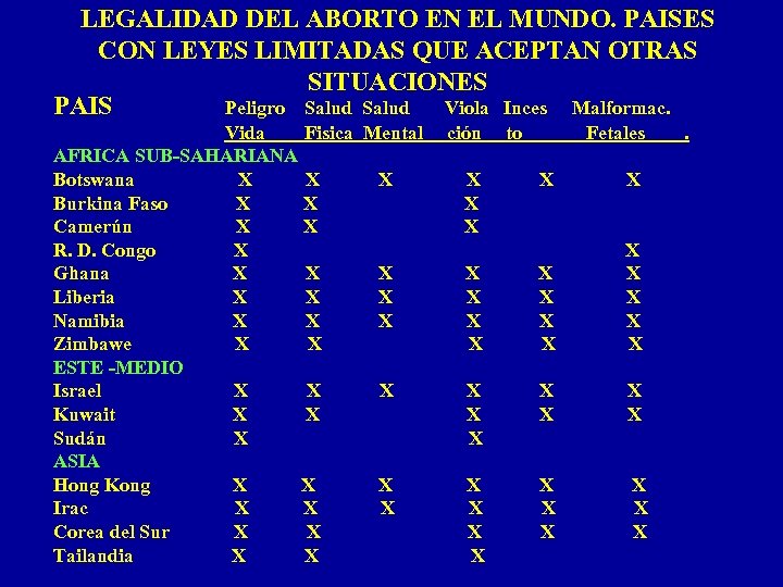 LEGALIDAD DEL ABORTO EN EL MUNDO. PAISES CON LEYES LIMITADAS QUE ACEPTAN OTRAS SITUACIONES