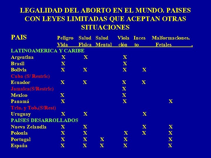 LEGALIDAD DEL ABORTO EN EL MUNDO. PAISES CON LEYES LIMITADAS QUE ACEPTAN OTRAS SITUACIONES