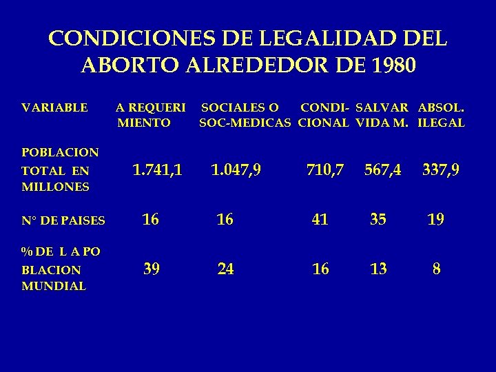 CONDICIONES DE LEGALIDAD DEL ABORTO ALREDEDOR DE 1980 VARIABLE A REQUERI MIENTO SOCIALES O