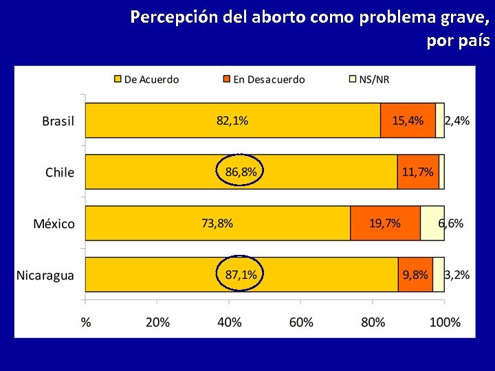 Percepción del aborto como problema grave, por país 