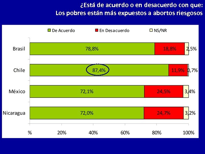 ¿Está de acuerdo o en desacuerdo con que: Los pobres están más expuestos a