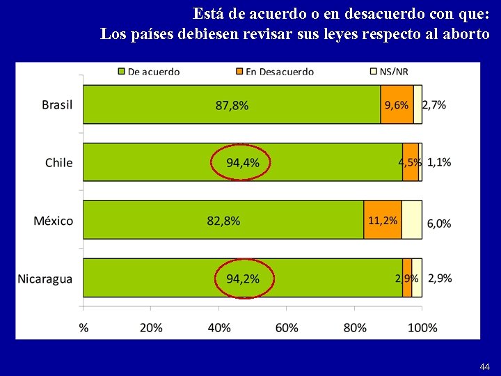 Está de acuerdo o en desacuerdo con que: Los países debiesen revisar sus leyes