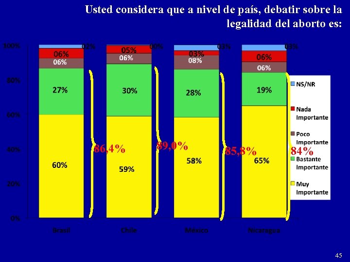 Usted considera que a nivel de país, debatir sobre la legalidad del aborto es: