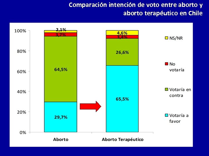 Comparación intención de voto entre aborto y aborto terapéutico en Chile 