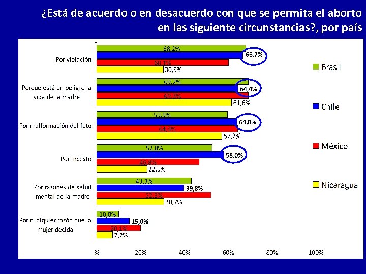 ¿Está de acuerdo o en desacuerdo con que se permita el aborto en las