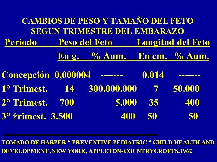 CAMBIOS DE PESO Y TAMAÑO DEL FETO SEGUN TRIMESTRE DEL EMBARAZO Período Peso del