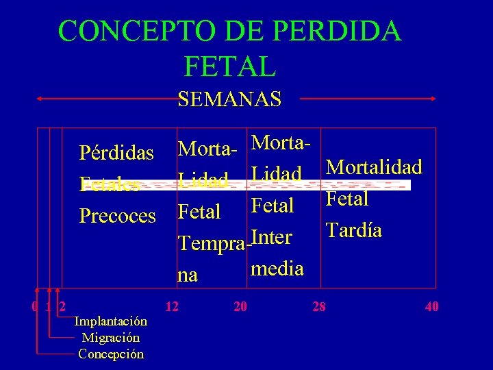 CONCEPTO DE PERDIDA FETAL SEMANAS Morta- Morta. Pérdidas Lidad Mortalidad Lidad Fetales Fetal Precoces