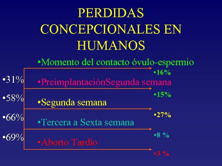 PERDIDAS CONCEPCIONALES EN HUMANOS • Momento del contacto óvulo-espermio • 16% • 31% •