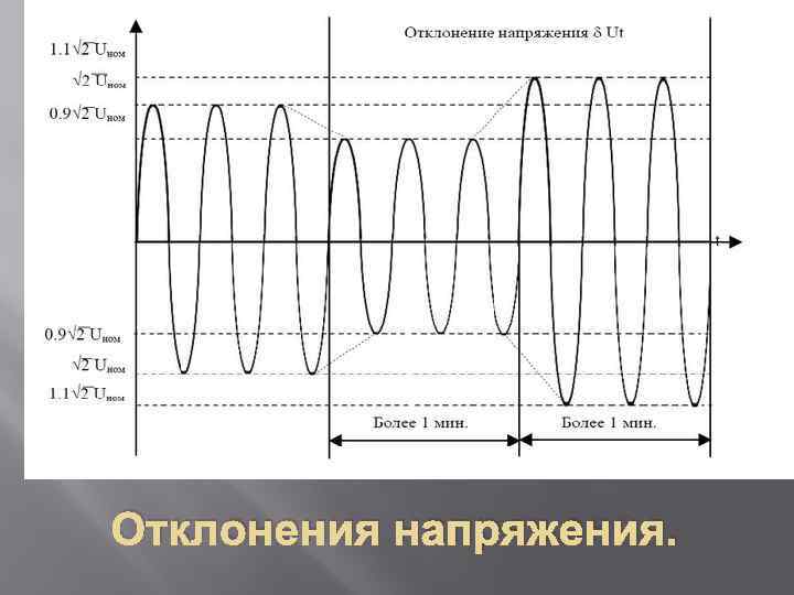 Отклонения напряжения. 