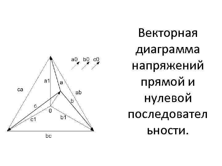 Векторная диаграмма напряжений прямой и нулевой последовател ьности. 