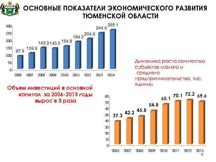 ОСНОВНЫЕ ПОКАЗАТЕЛИ ЭКОНОМИЧЕСКОГО РАЗВИТИЯ ТЮМЕНСКОЙ ОБЛАСТИ 300 244. 6 250 200 150 143. 3
