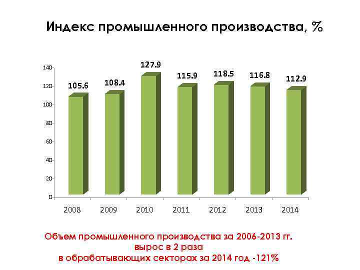 Индекс промышленного производства, % 127. 9 140 120 105. 6 115. 9 108. 4
