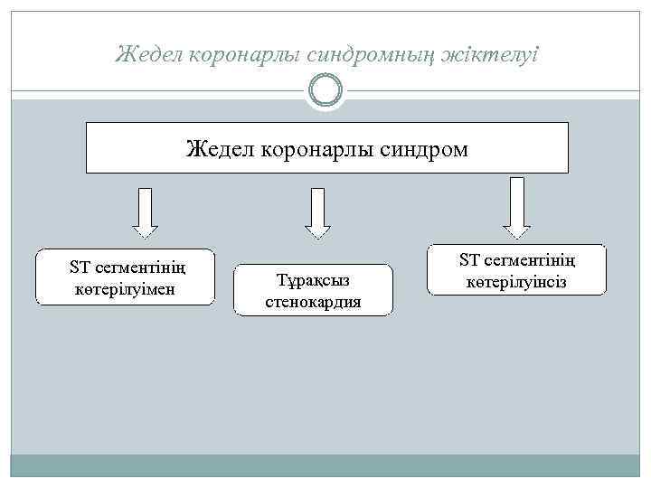 Жедел коронарлы синдромның жіктелуі Жедел коронарлы синдром ST сегментінің көтерілуімен Тұрақсыз стенокардия ST сегментінің