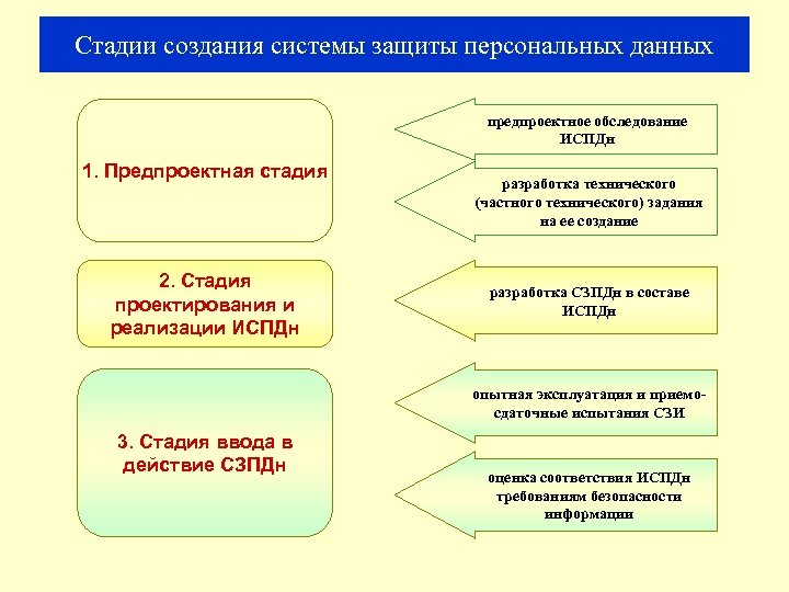 Стадии создания системы защиты персональных данных предпроектное обследование ИСПДн 1. Предпроектная стадия 2. Стадия