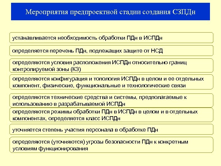 Мероприятия предпроектной стадии создания СЗПДн устанавливается необходимость обработки ПДн в ИСПДн определяется перечень ПДн,
