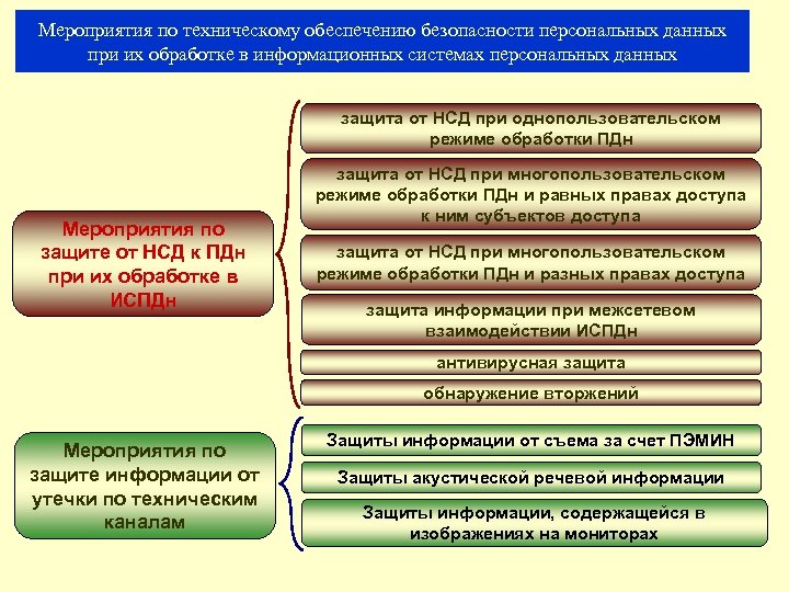 Мероприятия по техническому обеспечению безопасности персональных данных при их обработке в информационных системах персональных