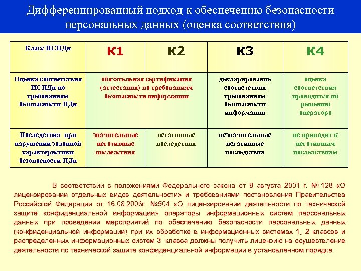 Уровень защищенности персональных данных. Требования к безопасности персональных данных. Защита персональных данных ИСПДН.