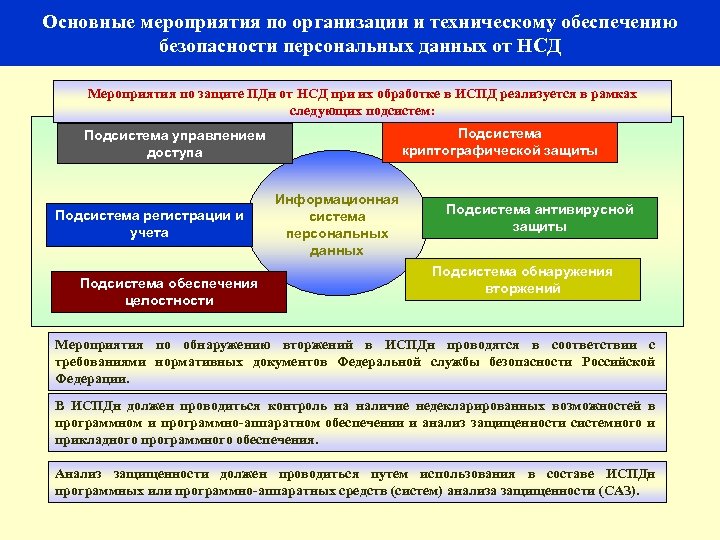 Основные мероприятия по организации и техническому обеспечению безопасности персональных данных от НСД Мероприятия по