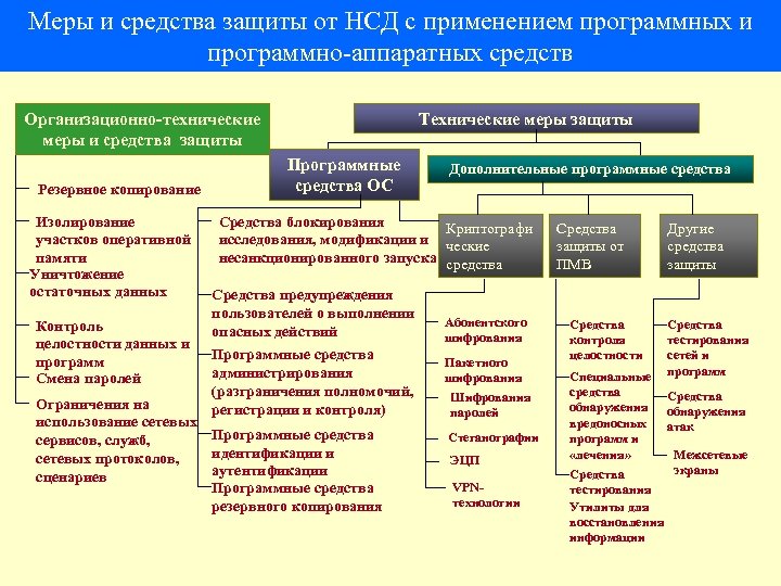 Средства обеспечения информационной безопасности. Технические средства защиты от несанкционированного доступа. Технические методы защиты от НСД. Меры и средства защиты. Организационные методы защиты от НСД.