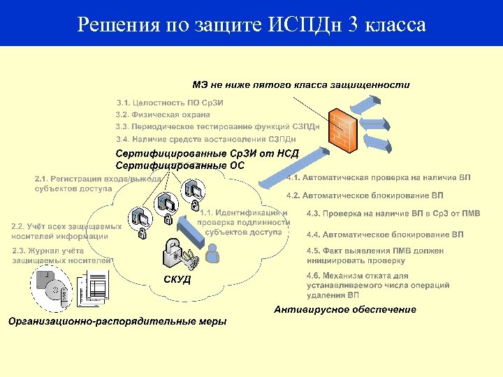 Решения по защите ИСПДн 3 класса 
