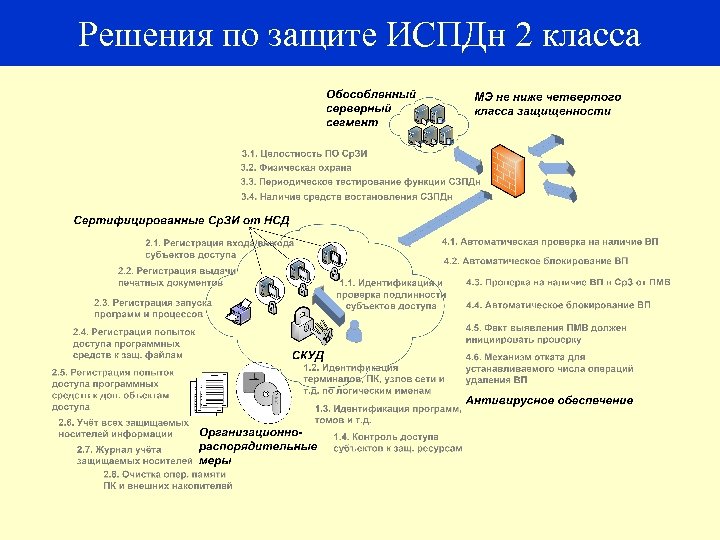 Решения по защите ИСПДн 2 класса 