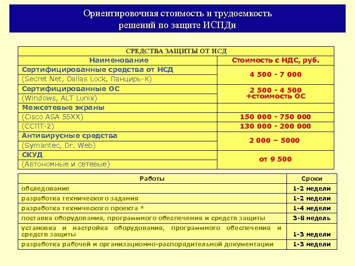 Ориентировочная стоимость и трудоемкость решений по защите ИСПДн СРЕДСТВА ЗАЩИТЫ ОТ НСД Наименование Стоимость