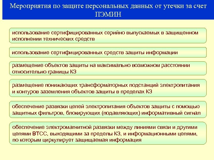 Мероприятия по защите персональных данных от утечки за счет ПЭМИН использование сертифицированных серийно выпускаемых