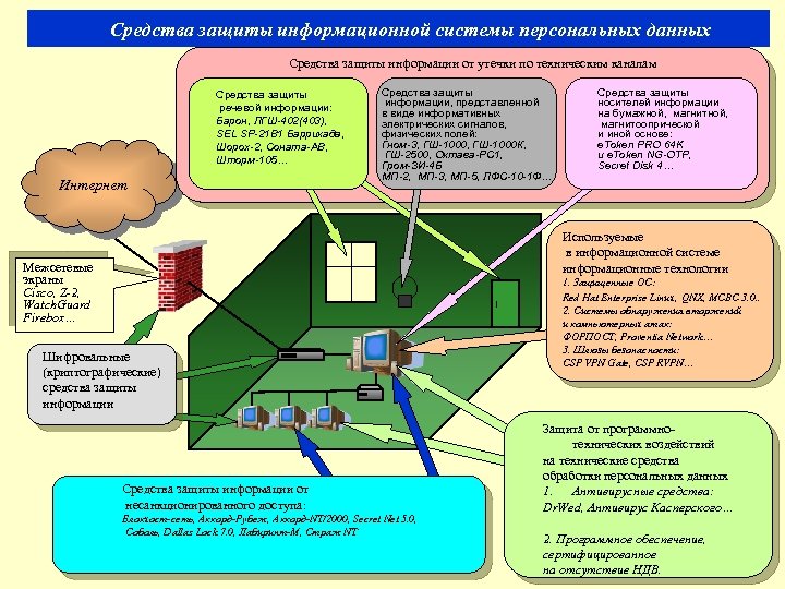 Средства защиты информационной системы персональных данных Средства защиты информации от утечки по техническим каналам