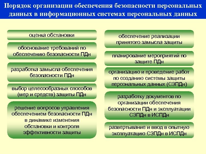 Порядок организации обеспечения безопасности персональных данных в информационных системах персональных данных оценка обстановки обоснование