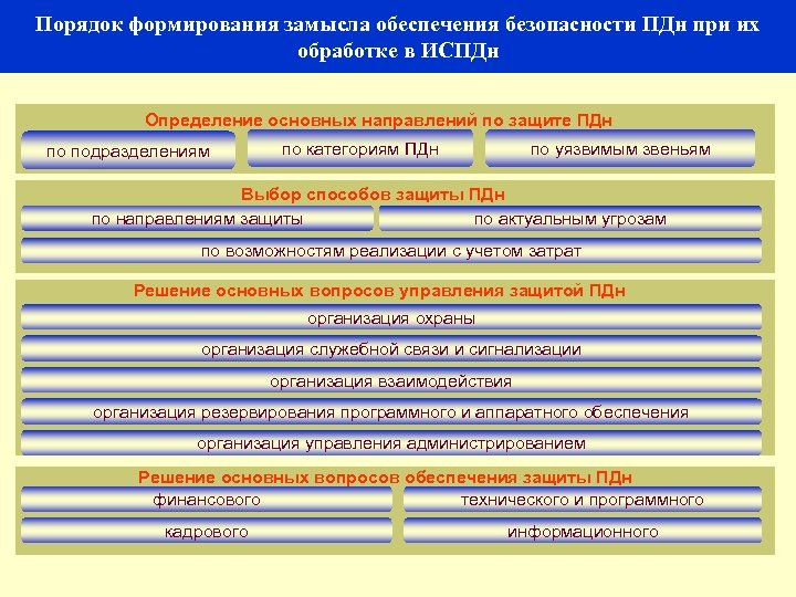 Порядок формирования замысла обеспечения безопасности ПДн при их обработке в ИСПДн Определение основных направлений