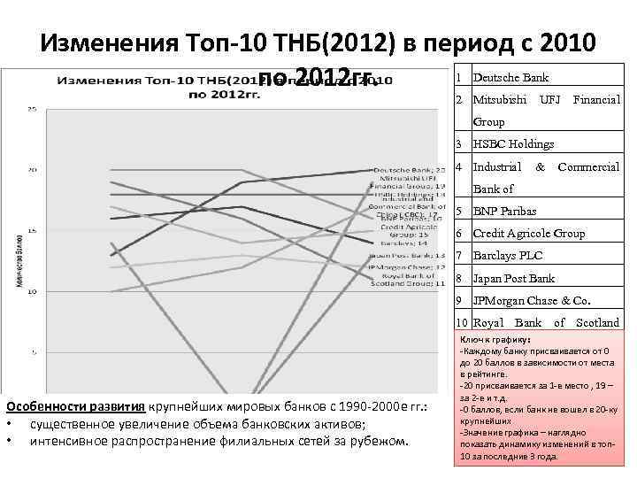 Изменения Топ-10 ТНБ(2012) в период с 2010 1 Deutsche Bank по 2012 гг. 2