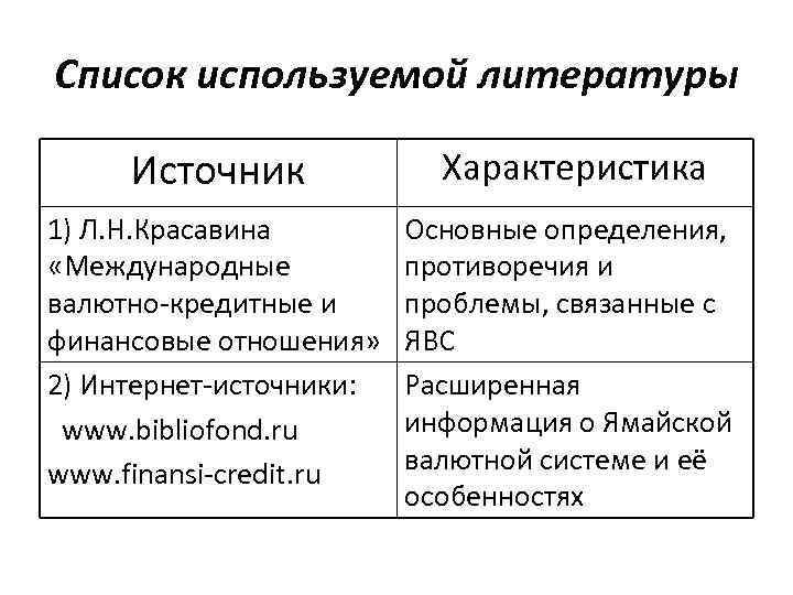 Список используемой литературы Источник Характеристика 1) Л. Н. Красавина «Международные валютно-кредитные и финансовые отношения»