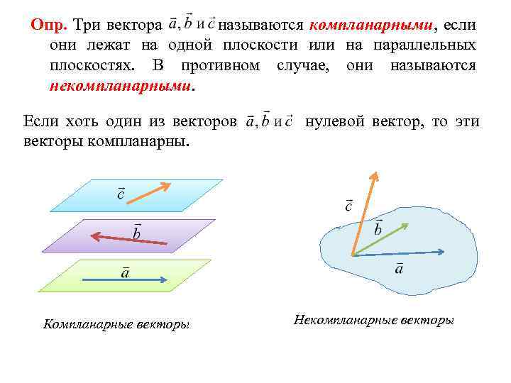 Опр. Три вектора называются компланарными, если они лежат на одной плоскости или на параллельных