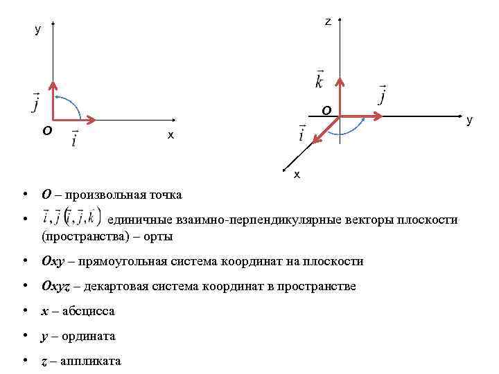z y O O x x • О – произвольная точка • единичные взаимно-перпендикулярные