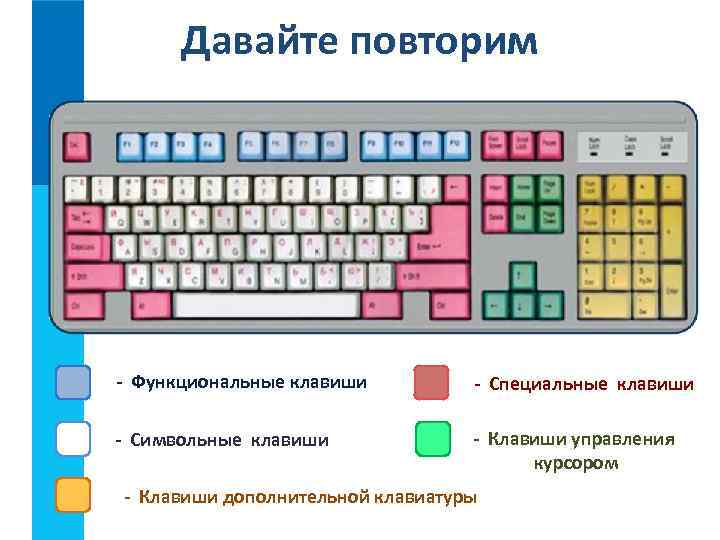Давайте повторим - Функциональные клавиши - Специальные клавиши - Символьные клавиши - Клавиши управления