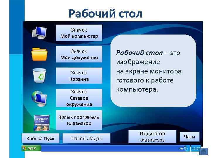 Рабочий стол Значок Мой компьютер Значок Мои документы Значок Корзина Значок Сетевое окружение Рабочий