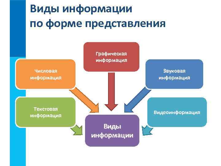 Виды информации по форме представления Графическая информация Числовая информация Звуковая информация Текстовая информация Видеоинформация