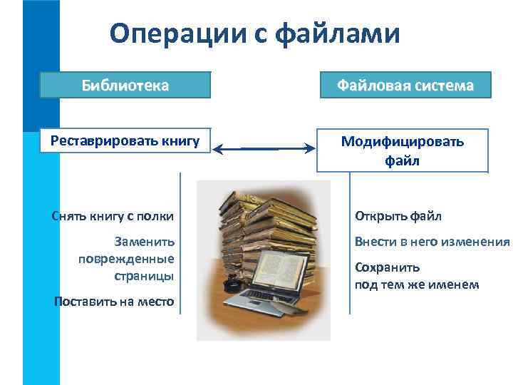 Операции с файлами Библиотека Файловая система Реставрировать книгу Модифицировать файл Снять книгу с полки