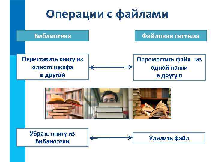 Операции с файлами Библиотека Файловая система Переставить книгу из одного шкафа в другой Переместить