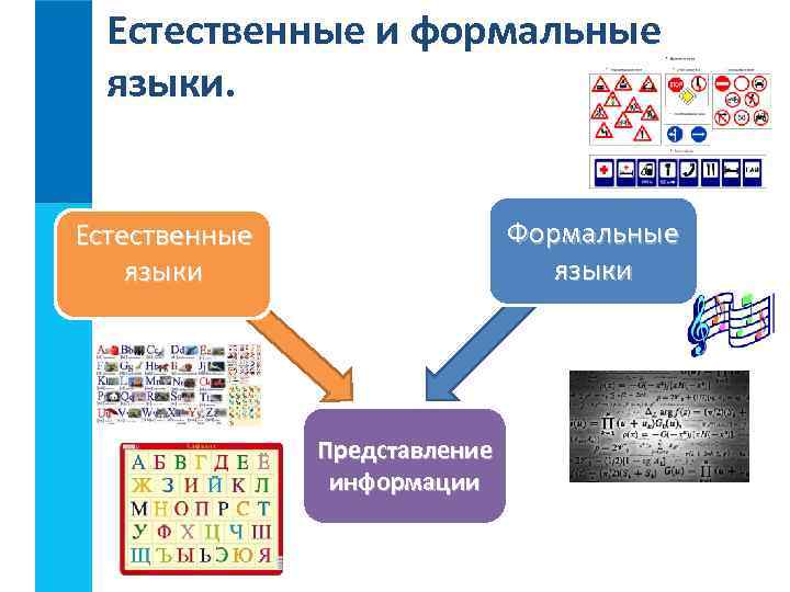 Естественные и формальные языки. Формальные языки Естественные языки Представление информации 