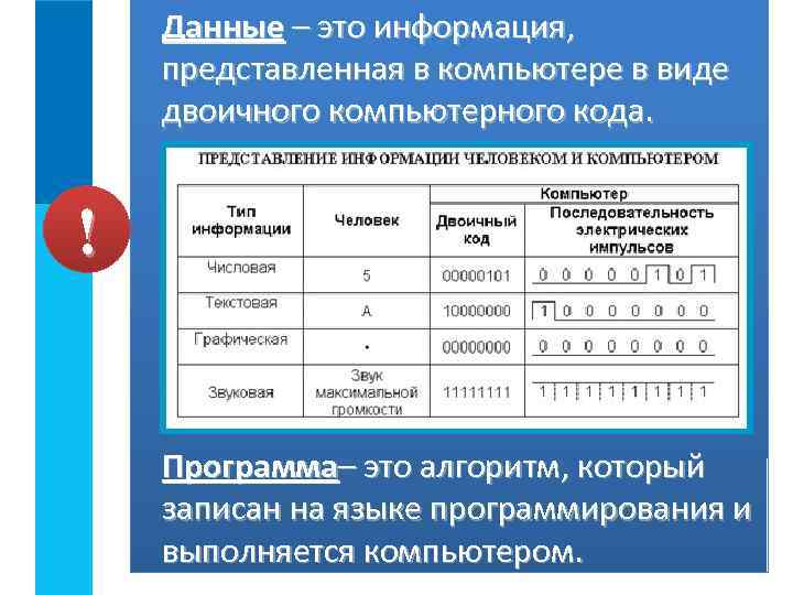 Данные – это информация, представленная в компьютере в виде двоичного компьютерного кода. ! Программа–