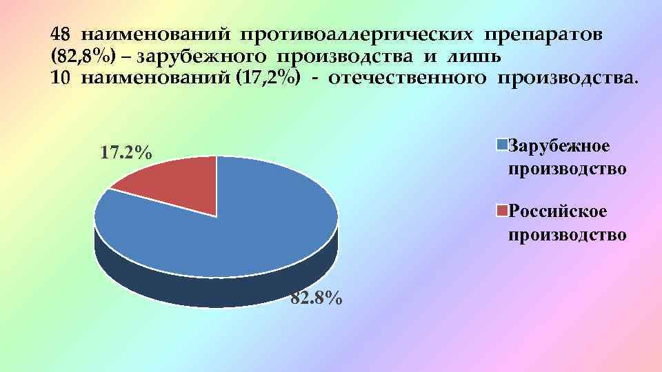 48 наименований противоаллергических препаратов (82, 8%) – зарубежного производства и лишь 10 наименований (17,