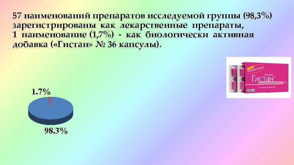 57 наименований препаратов исследуемой группы (98, 3%) зарегистрированы как лекарственные препараты, 1 наименование (1,