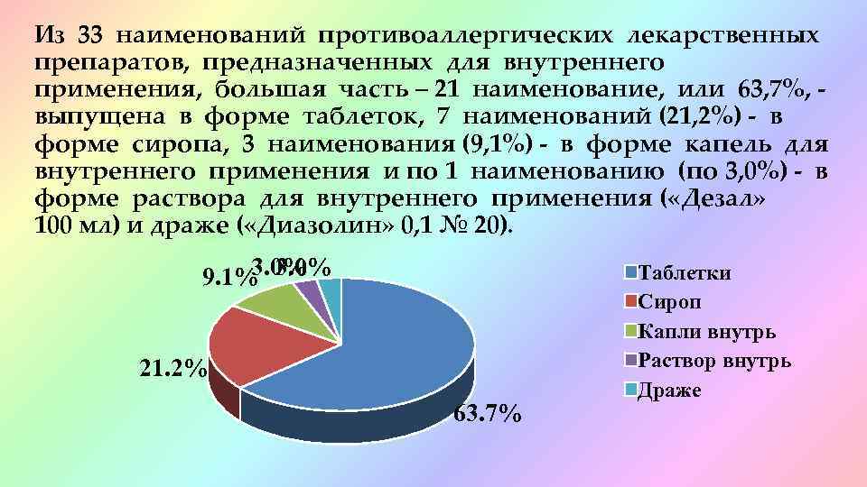 Из 33 наименований противоаллергических лекарственных препаратов, предназначенных для внутреннего применения, большая часть – 21