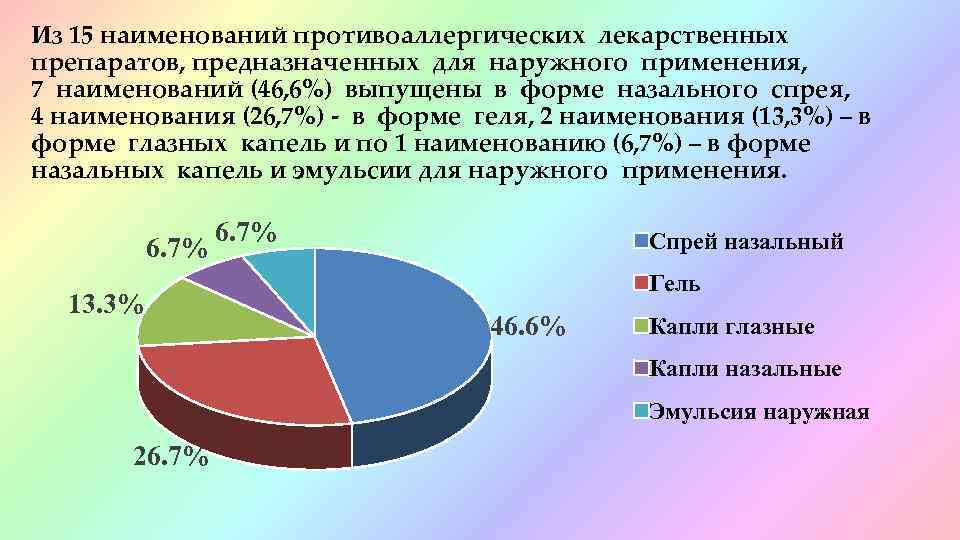 Из 15 наименований противоаллергических лекарственных препаратов, предназначенных для наружного применения, 7 наименований (46, 6%)