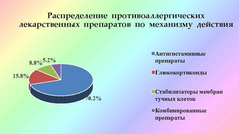 Распределение противоаллергических лекарственных препаратов по механизму действия Антигистаминные препараты 8. 8%5. 2% Глюкокортикоиды 15.