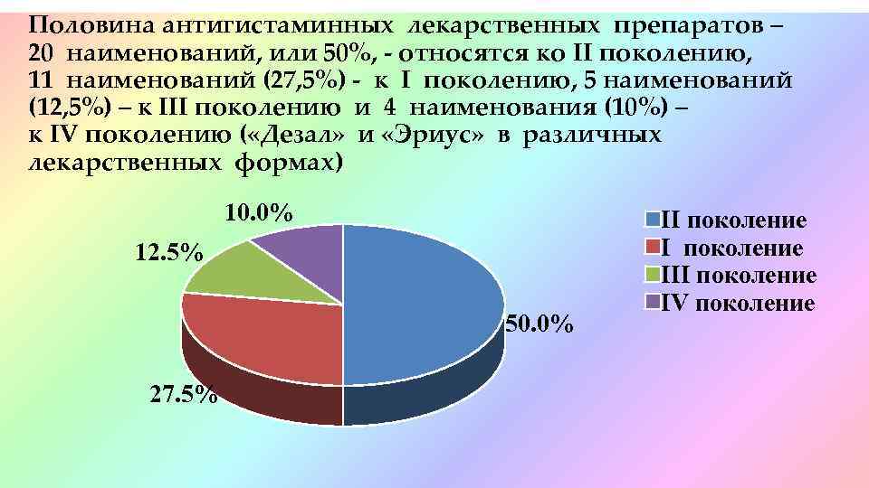 Половина антигистаминных лекарственных препаратов – 20 наименований, или 50%, - относятся ко II поколению,